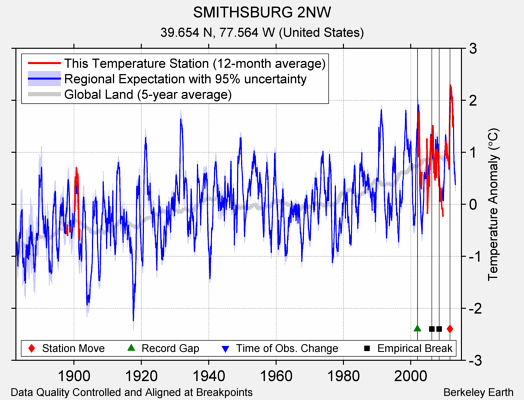 SMITHSBURG 2NW comparison to regional expectation