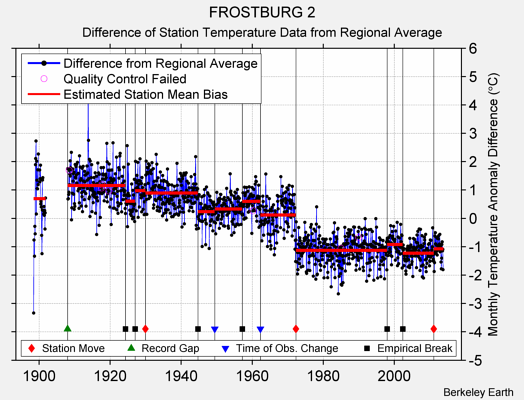 FROSTBURG 2 difference from regional expectation