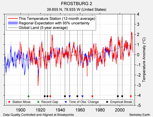 FROSTBURG 2 comparison to regional expectation