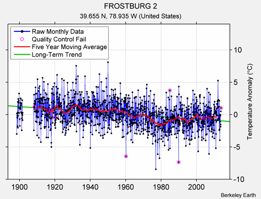 FROSTBURG 2 Raw Mean Temperature