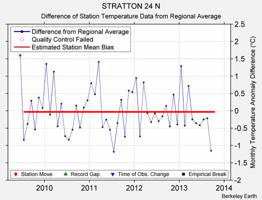 STRATTON 24 N difference from regional expectation