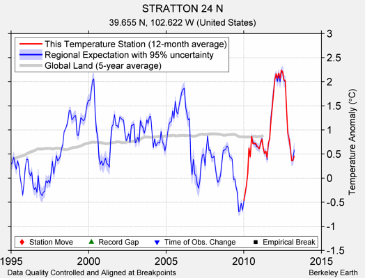 STRATTON 24 N comparison to regional expectation