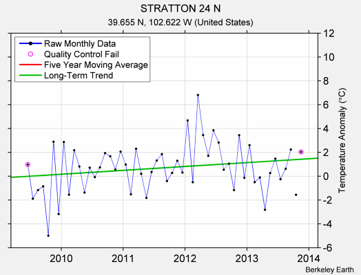 STRATTON 24 N Raw Mean Temperature