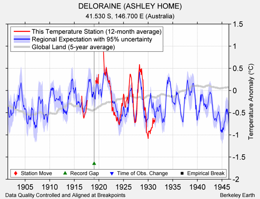 DELORAINE (ASHLEY HOME) comparison to regional expectation