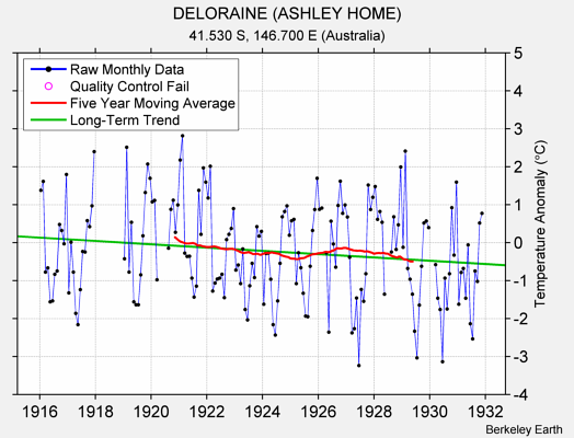 DELORAINE (ASHLEY HOME) Raw Mean Temperature