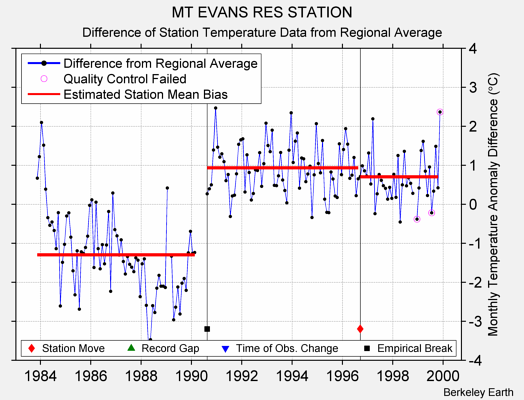 MT EVANS RES STATION difference from regional expectation