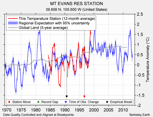 MT EVANS RES STATION comparison to regional expectation