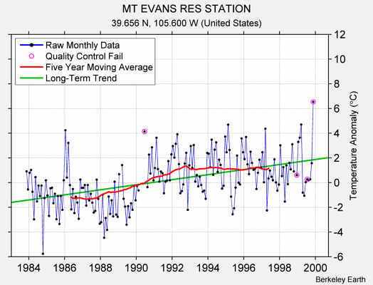 MT EVANS RES STATION Raw Mean Temperature