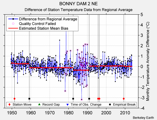 BONNY DAM 2 NE difference from regional expectation