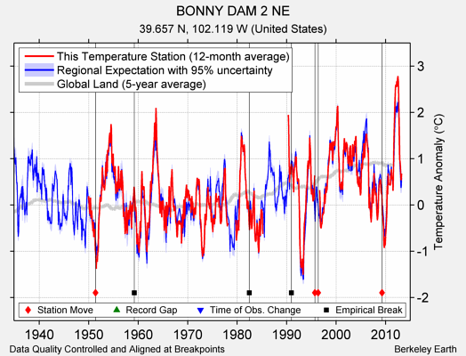 BONNY DAM 2 NE comparison to regional expectation