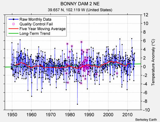 BONNY DAM 2 NE Raw Mean Temperature