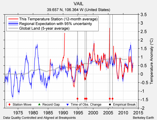 VAIL comparison to regional expectation