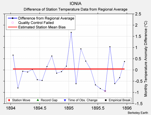 IONIA difference from regional expectation