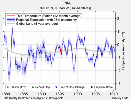 IONIA comparison to regional expectation