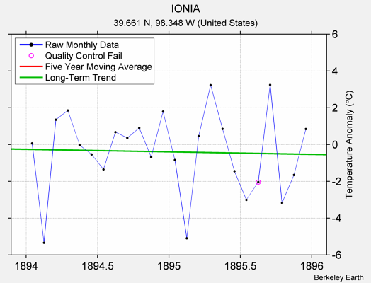 IONIA Raw Mean Temperature