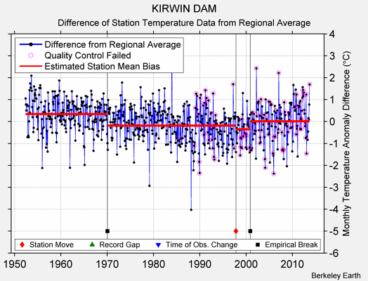 KIRWIN DAM difference from regional expectation