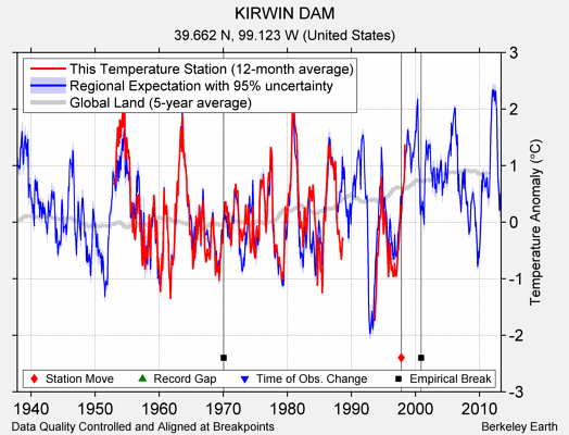 KIRWIN DAM comparison to regional expectation