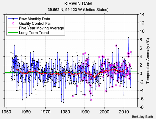 KIRWIN DAM Raw Mean Temperature