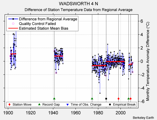 WADSWORTH 4 N difference from regional expectation