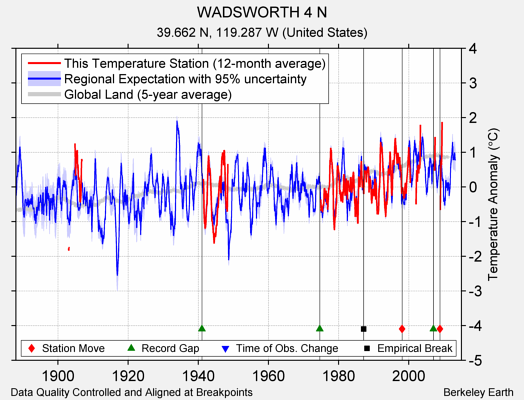 WADSWORTH 4 N comparison to regional expectation