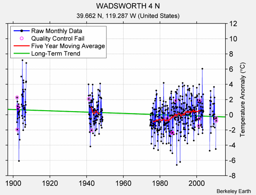 WADSWORTH 4 N Raw Mean Temperature