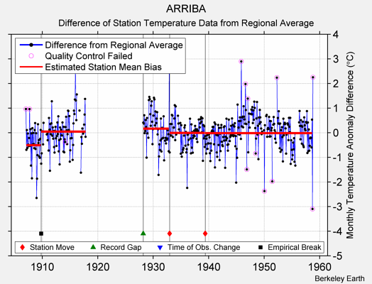 ARRIBA difference from regional expectation