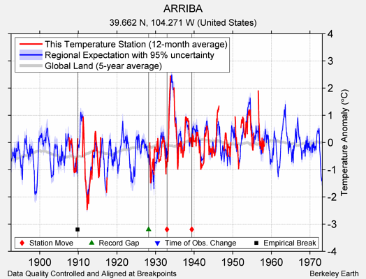 ARRIBA comparison to regional expectation