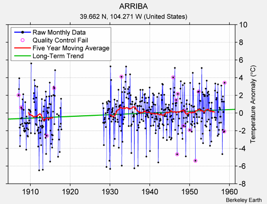 ARRIBA Raw Mean Temperature