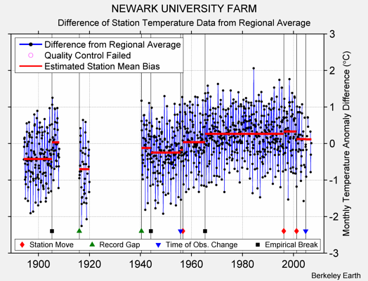 NEWARK UNIVERSITY FARM difference from regional expectation