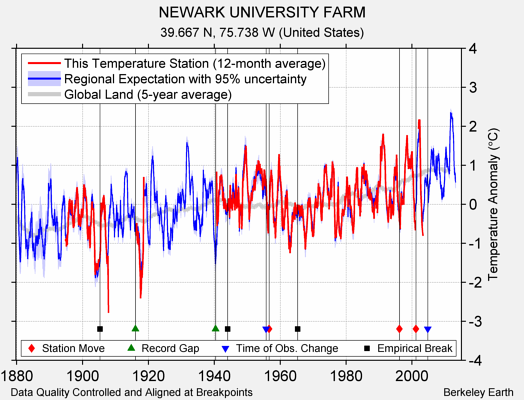 NEWARK UNIVERSITY FARM comparison to regional expectation