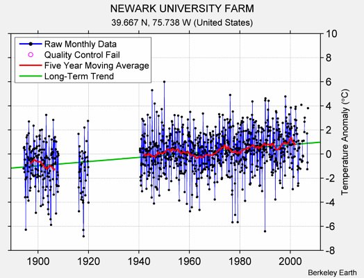 NEWARK UNIVERSITY FARM Raw Mean Temperature