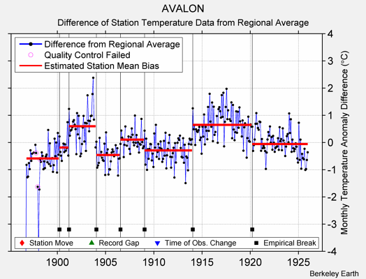 AVALON difference from regional expectation