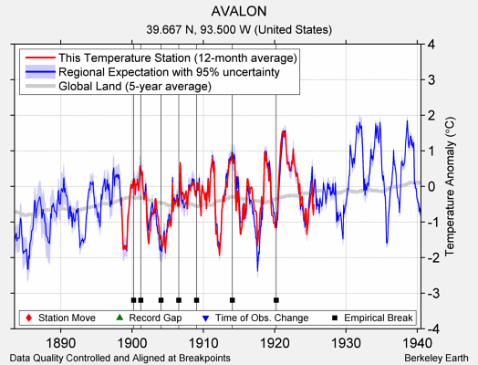 AVALON comparison to regional expectation