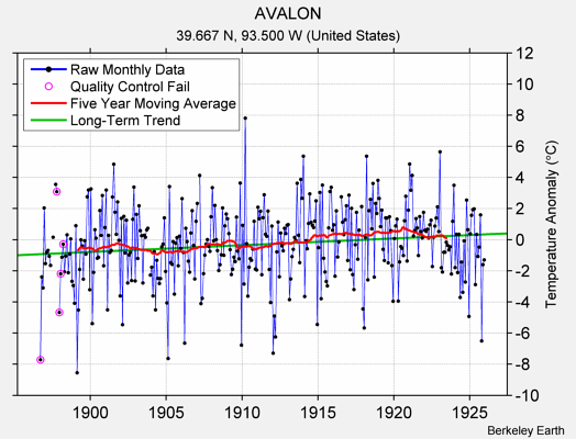 AVALON Raw Mean Temperature