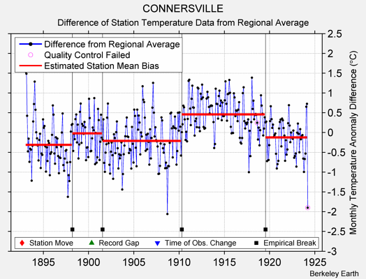 CONNERSVILLE difference from regional expectation