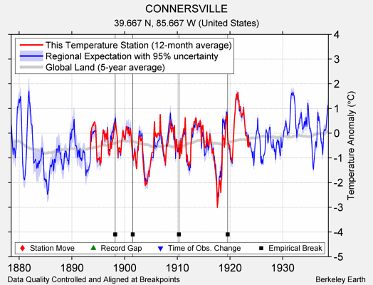 CONNERSVILLE comparison to regional expectation