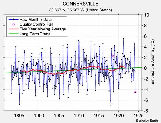 CONNERSVILLE Raw Mean Temperature