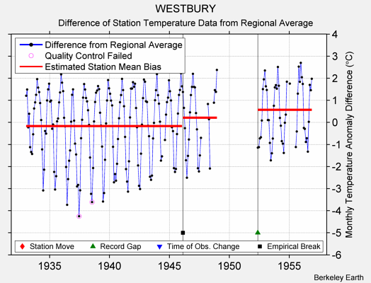 WESTBURY difference from regional expectation