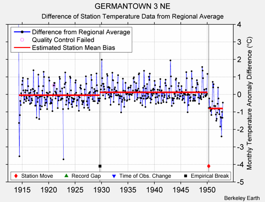 GERMANTOWN 3 NE difference from regional expectation