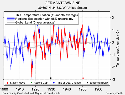 GERMANTOWN 3 NE comparison to regional expectation