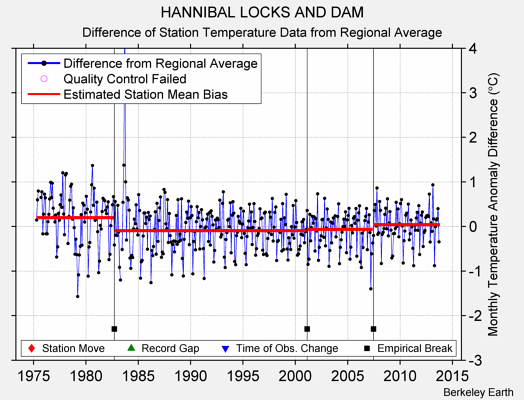 HANNIBAL LOCKS AND DAM difference from regional expectation