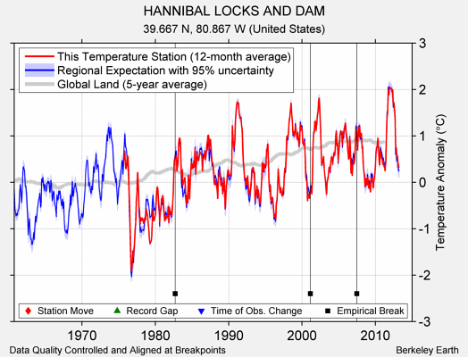 HANNIBAL LOCKS AND DAM comparison to regional expectation