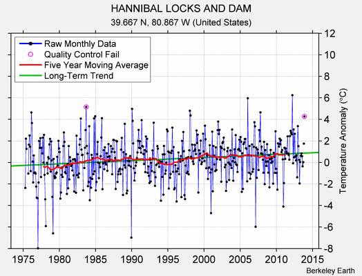 HANNIBAL LOCKS AND DAM Raw Mean Temperature