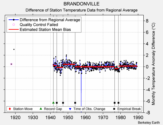 BRANDONVILLE difference from regional expectation