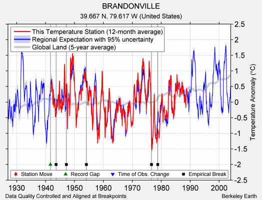 BRANDONVILLE comparison to regional expectation