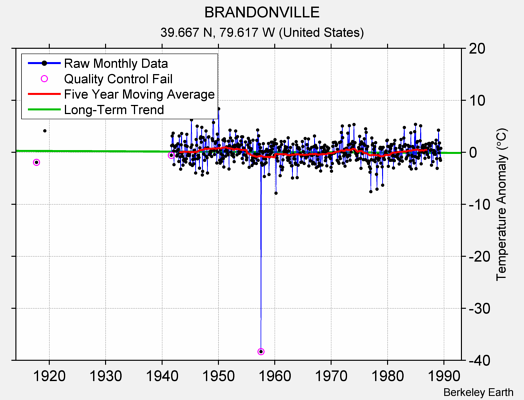 BRANDONVILLE Raw Mean Temperature