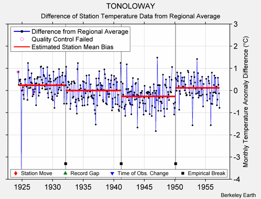 TONOLOWAY difference from regional expectation