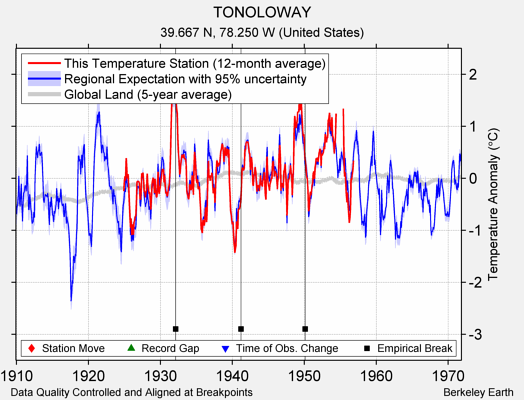 TONOLOWAY comparison to regional expectation