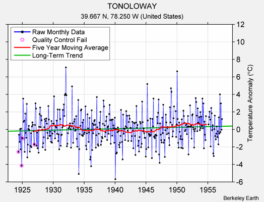 TONOLOWAY Raw Mean Temperature