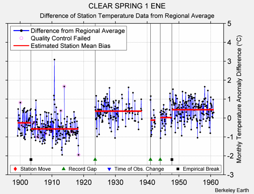 CLEAR SPRING 1 ENE difference from regional expectation